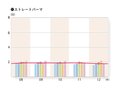 2012年度 平均利用回数（利用者ベース）「ストレートパーマ」のグラフ