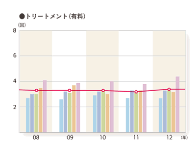 2012年度 平均利用回数（利用者ベース）「トリートメント（有料）」のグラフ