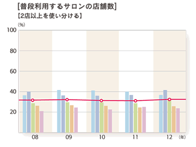 2012年度 普段利用するサロン店舗数「2店舗以上を使い分ける」のグラフ