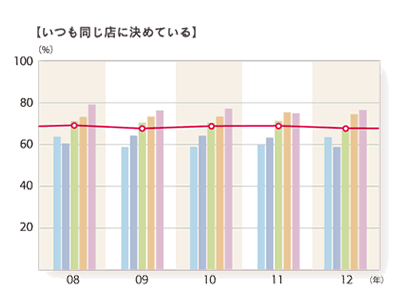 2012年度 普段利用するサロン店舗数「いつも同じ店に決めている」のグラフ