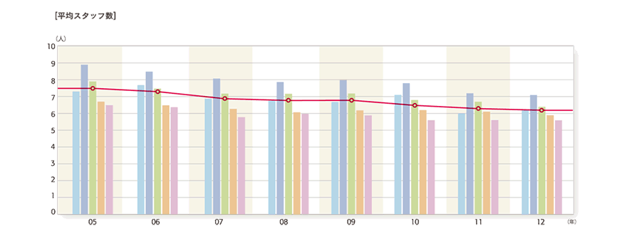 2012年度「平均スタッフ数」のグラフ