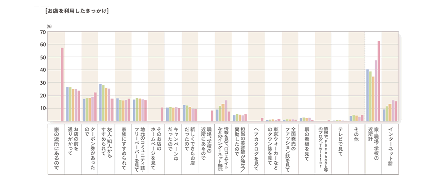 2012年度「お店を利用したきっかけ」のグラフ