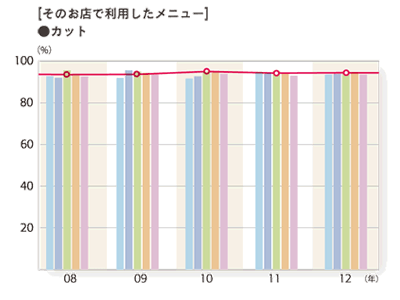 2012年度 そのお店で利用したメニュー「カット」のグラフ