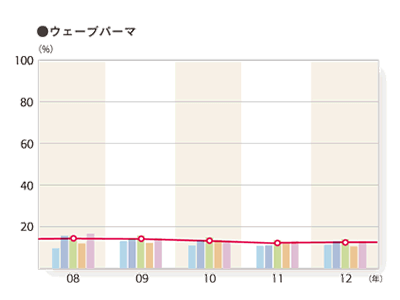 2012年度 そのお店で利用したメニュー「ウェーブパーマ」のグラフ