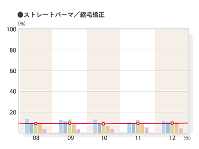 2012年度 そのお店で利用したメニュー「ストレートパーマ／縮毛矯正」のグラフ