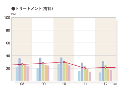 2012年度 そのお店で利用したメニュー「トリートメント（有料）」のグラフ