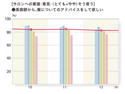 2012年度 サロンへの要望・意見:(とても+やや)そう思う「美容師から、髪についてのアドバイスをして欲しい」のグラフ