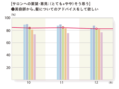 2012年度 サロンへの要望・意見：（とても＋やや）そう思う「美容師から、髪についてのアドバイスをして欲しい」のグラフ