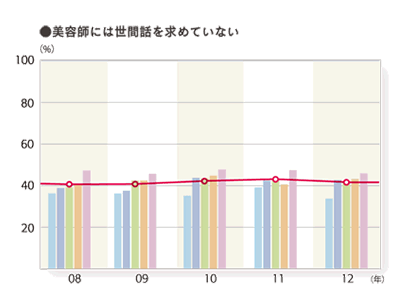 2012年度 サロンへの要望・意見：（とても＋やや）そう思う「美容師には世間話を求めていない」のグラフ