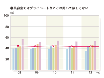 2012年度 サロンへの要望・意見：（とても＋やや）そう思う「美容室ではプライベートなことは聞いて欲しくない」のグラフ