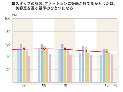 2012年度 サロンへの要望・意見：（とても＋やや）そう思う「スタッフの服装、ファッションに交換が持てるかどうかは、美容室を選ぶ基準のひとつになる」のグラフ