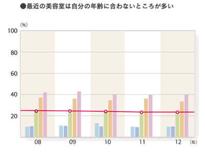 2012年度 サロンへの要望・意見：（とても＋やや）そう思う「最近の美容室は自分の年齢に合わないところが多い」のグラフ