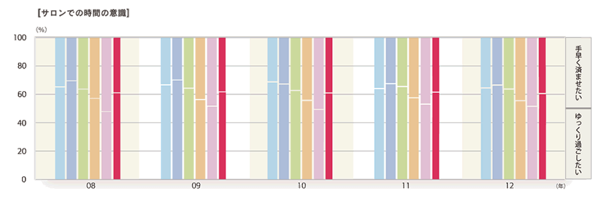 2012年度「サロンでの時間の意識」のグラフ