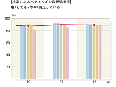 2012年度 提案によるヘアスタイル変更満足度「（とても＋やや）満足している」グラフ