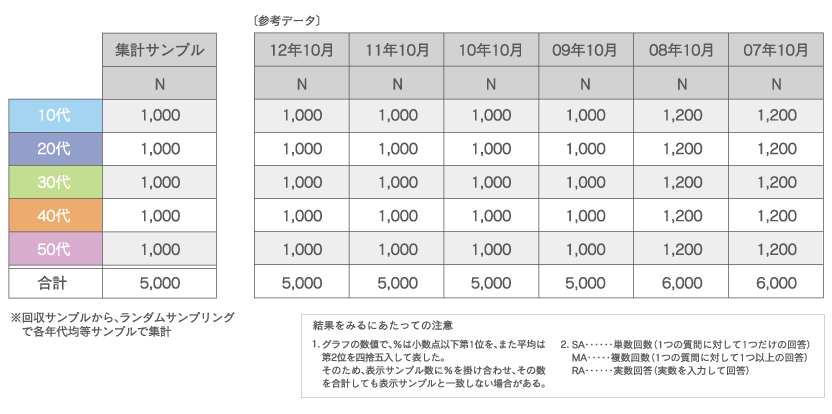 2013年度 調査対象者およびサンプル数