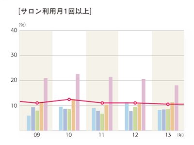 2013年度「サロン利用月1回以上」のグラフ