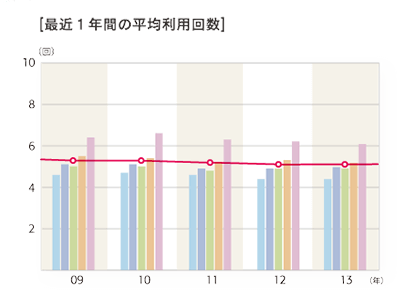 2013年度「最近1年間の平均利用回数」のグラフ