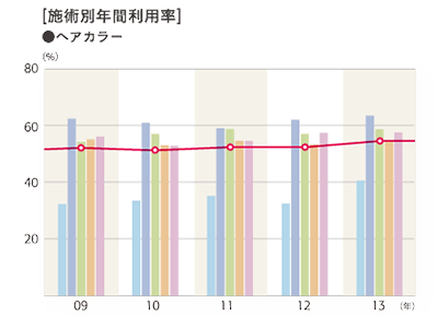 2013年度 施術別年間利用率「ヘアカラー」のグラフ