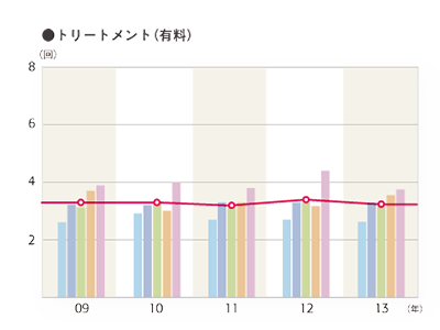 2013年度 平均利用回数（利用者ベース）「トリートメント（有料）」のグラフ