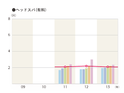 2013年度 平均利用回数（利用者ベース）「ヘッドスパ（有料）」のグラフ