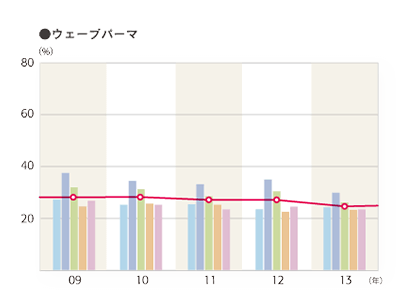 2013年度 施術別年間利用率「ウェーブパーマ」のグラフ