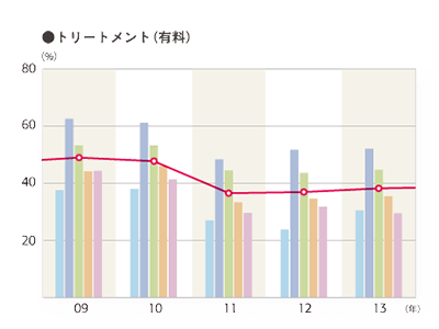 2013年度 施術別年間利用率「トリートメント（有料）」のグラフ