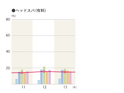 2013年度 施術別年間利用率「ヘッドスパ（有料）」のグラフ