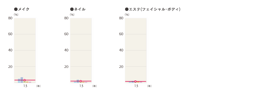 2013年度 施術別年間利用率「メイク、ネイル、エステ(フェイシャル・ボディ)」のグラフ