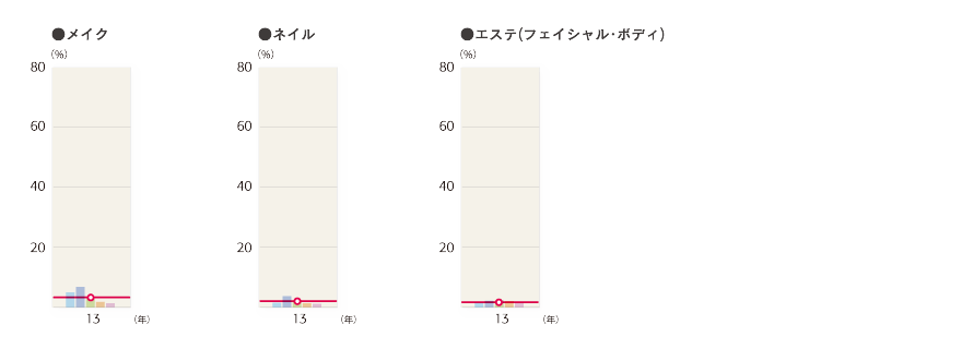 2013年度 施術別年間利用率「メイク、ネイル、エステ（フェイシャル・ボディ）」のグラフ