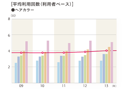 2013年度 平均利用回数（利用者ベース）「ヘアカラー」のグラフ