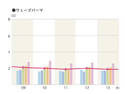 2013年度 平均利用回数（利用者ベース）「ウェーブパーマ」のグラフ