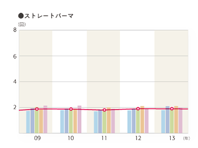 2013年度 平均利用回数（利用者ベース）「ストレートパーマ」のグラフ