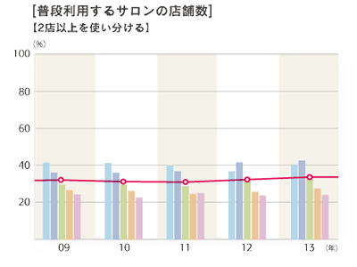 2013年度 普段利用するサロン店舗数「2店舗以上を使い分ける」のグラフ