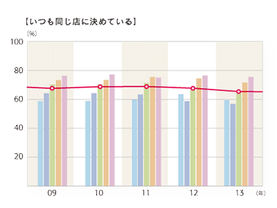 2013年度 普段利用するサロン店舗数「いつも同じ店に決めている」のグラフ