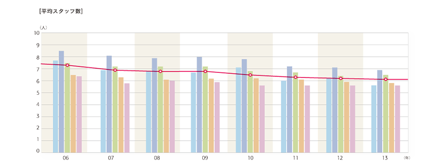 2013年度「平均スタッフ数」のグラフ