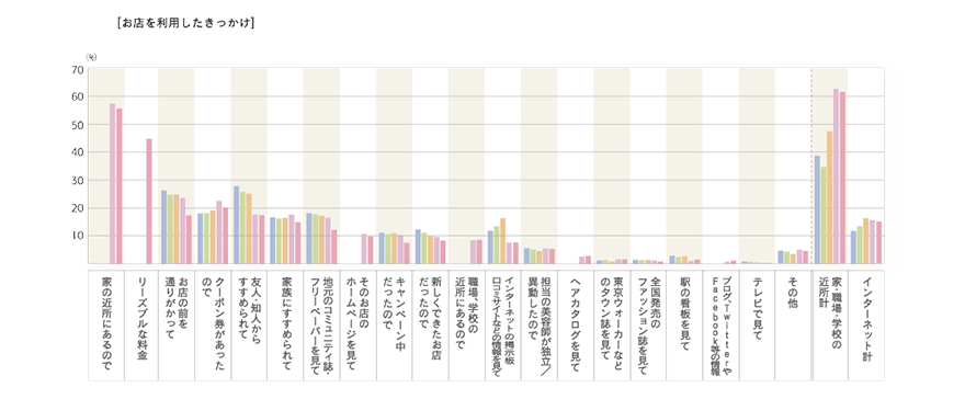 2013年度「お店を利用したきっかけ」のグラフ