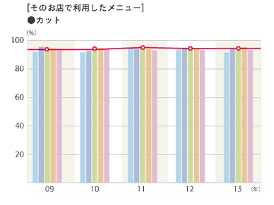 2013年度 そのお店で利用したメニュー「カット」のグラフ