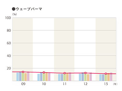 2013年度 そのお店で利用したメニュー「ウェーブパーマ」のグラフ