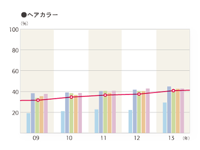 2013年度 そのお店で利用したメニュー「ヘアカラー」のグラフ