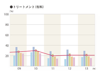 2013年度 そのお店で利用したメニュー「トリートメント（有料）」のグラフ