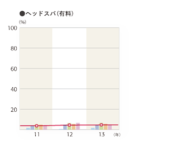 2013年度 そのお店で利用したメニュー「ヘッドスパ（有料）」のグラフ