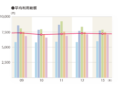 2013年度 そのお店で利用したメニュー「平均利用総額」のグラフ