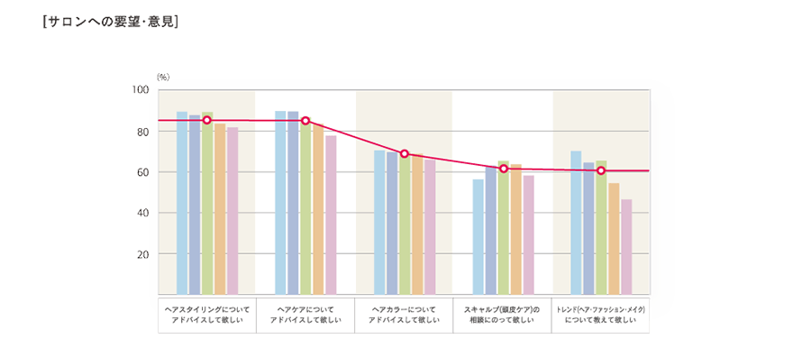 2013年度「サロンへの要望・意見」のグラフ