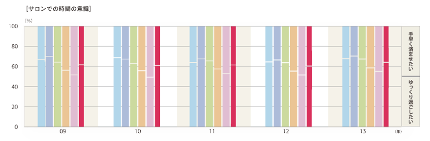 2013年度「サロンでの時間の意識」のグラフ