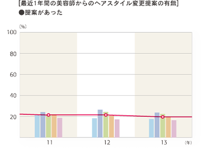 2013年度 最近1年間の美容師からのヘアスタイル変更提案の有無「提案があった」グラフ