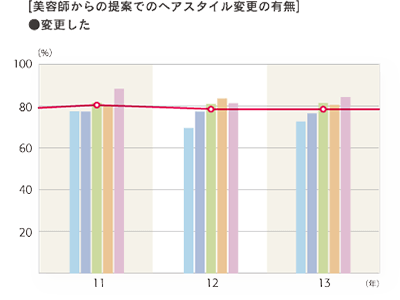 2013年度 美容師からの提案でのヘアスタイル変更の有無「変更した」グラフ