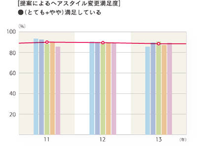 2013年度 提案によるヘアスタイル変更満足度「（とても＋やや）満足している」グラフ