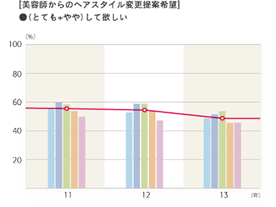 2013年度 美容師からのヘアスタイル変更提案希望「（とても＋やや）して欲しい」グラフ