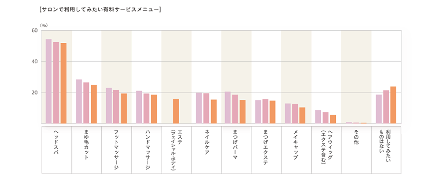 2013年度「サロンでの時間の意識」のグラフ