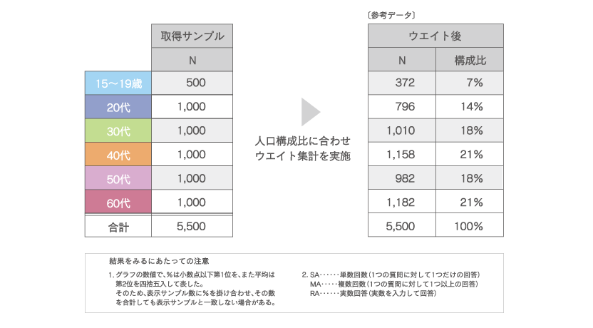 2014年度 調査対象者およびサンプル数